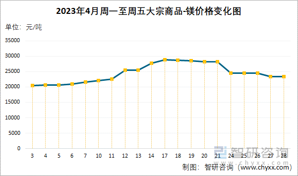 2023年4月周一至周五大宗商品-镁价格变化图