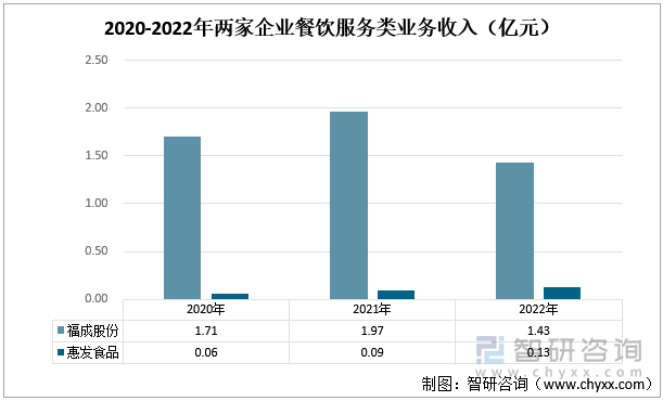 2020-2022年两家企业餐饮服务类业务收入（亿元）