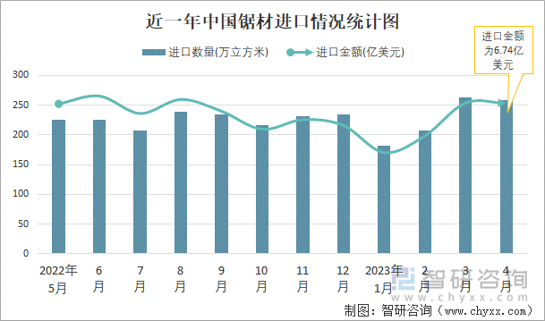 近一年中国锯材进口情况统计图