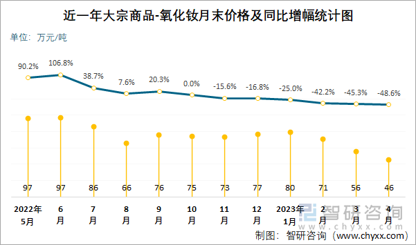 近一年大宗商品-氧化钕月末价格及同比增幅统计图