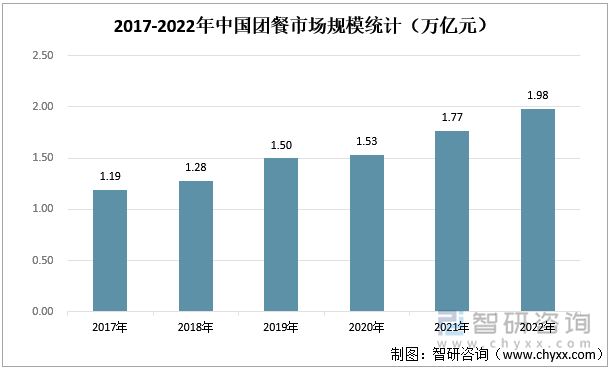 2017-2022年中国团餐市场规模统计（万亿元）