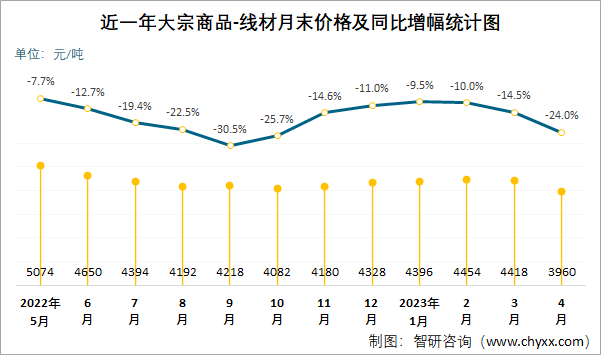 近一年大宗商品-线材月末价格及同比增幅统计图