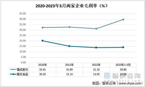 2020-2023年3月两家企业毛利率（%）