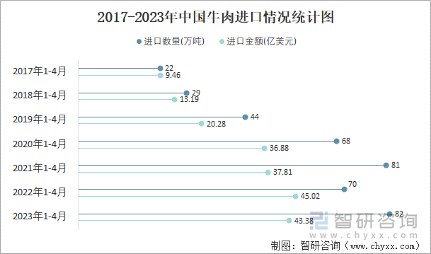 2017-2023年中国牛肉进口情况统计图