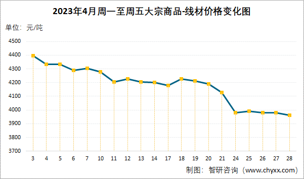 2023年4月周一至周五大宗商品-线材价格变化图