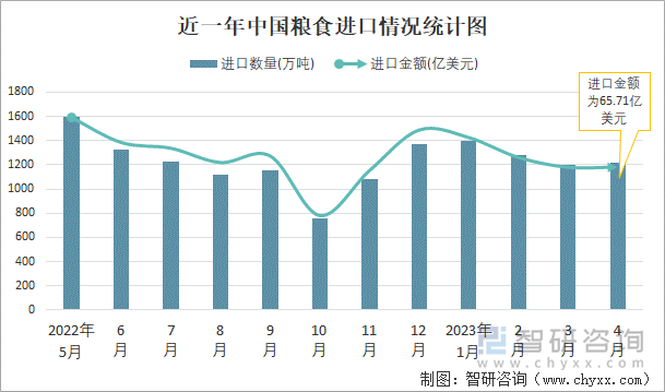 近一年中国粮食进口情况统计图