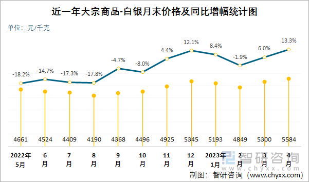 近一年大宗商品-白银月末价格及同比增幅统计图