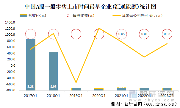 中国A股一般零售上市时间最早企业(汇通能源)统计图