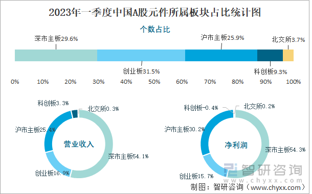 2023年一季度中国A股元件所属板块占比统计图