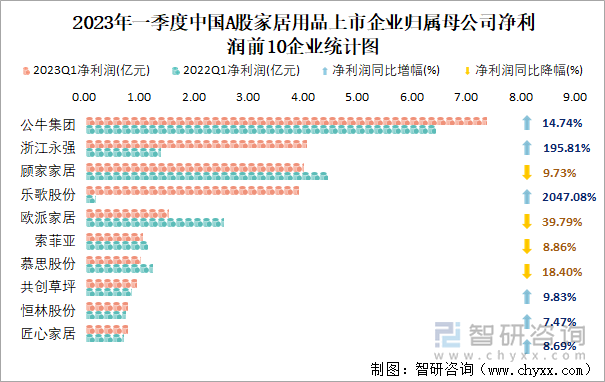 2023年一季度中国A股家居用品上市企业归属母公司净利润前10企业统计图