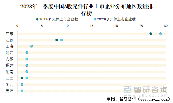 2023年一季度中国A股元件行业上市企业分布地区数量排行榜