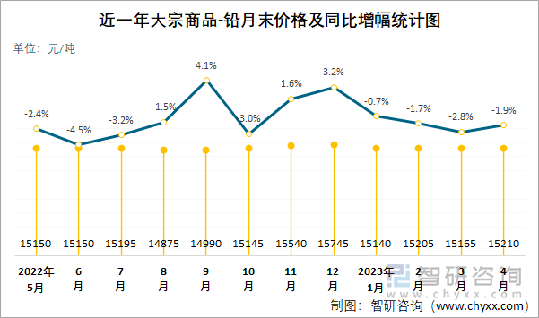 近一年大宗商品-铅月末价格及同比增幅统计图