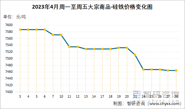 2023年4月周一至周五大宗商品-硅铁价格变化图