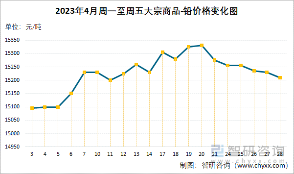 2023年4月周一至周五大宗商品-铅价格变化图