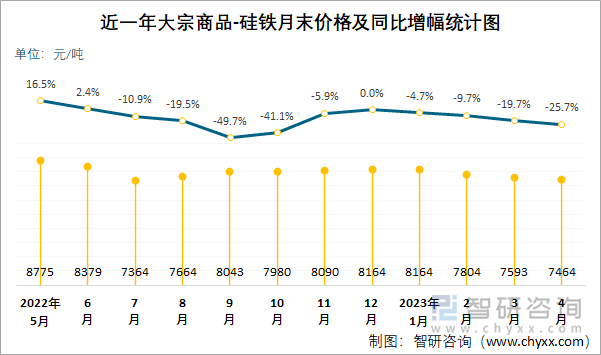 近一年大宗商品-硅铁月末价格及同比增幅统计图