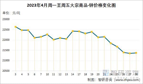 2023年4月周一至周五大宗商品-锌价格变化图