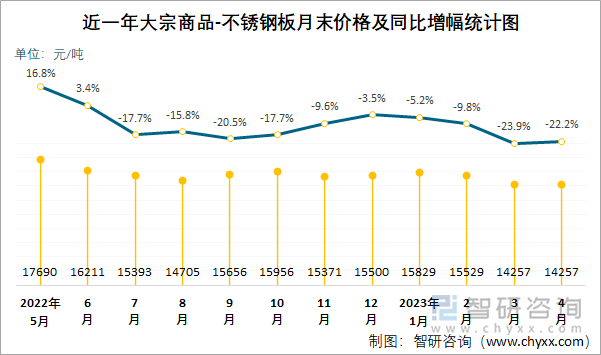 近一年大宗商品-不锈钢板月末价格及同比增幅统计图