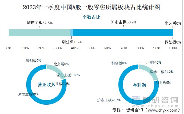 2023年一季度中国A股一般零售所属板块占比统计图