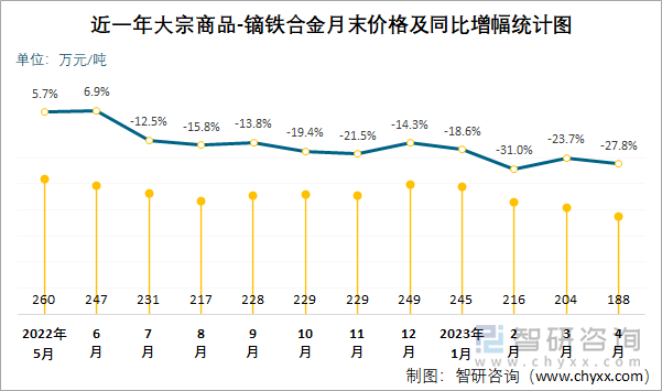 近一年大宗商品-镝铁合金月末价格及同比增幅统计图