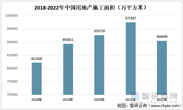 2018-2022年中国房地产施工面积（万平方米）