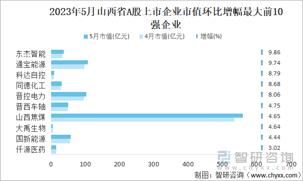 2023年5月山西省A股上市企业市值环比增幅最大前10强企业