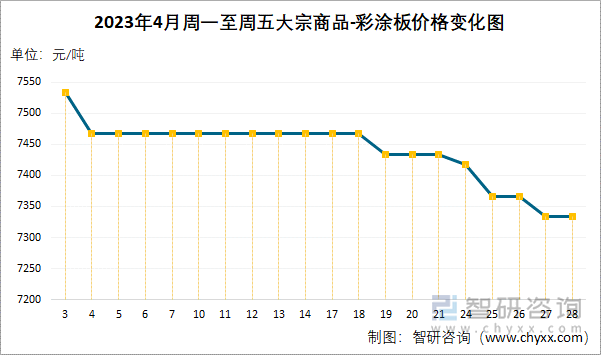 2023年4月周一至周五大宗商品-彩涂板价格变化图