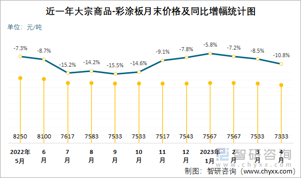 近一年大宗商品-彩涂板月末价格及同比增幅统计图