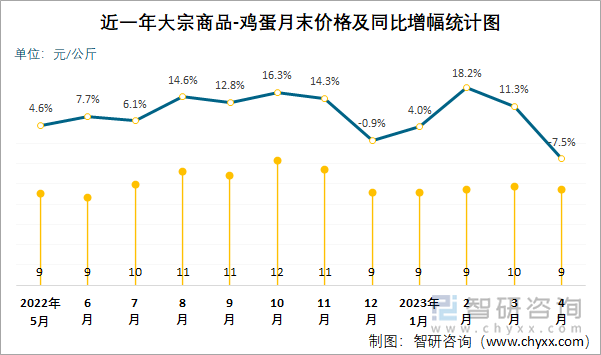 近一年大宗商品-鸡蛋月末价格及同比增幅统计图