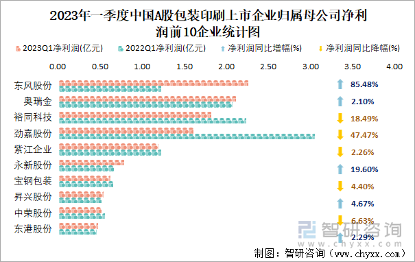 2023年一季度中国A股包装印刷上市企业归属母公司净利润前10企业统计图