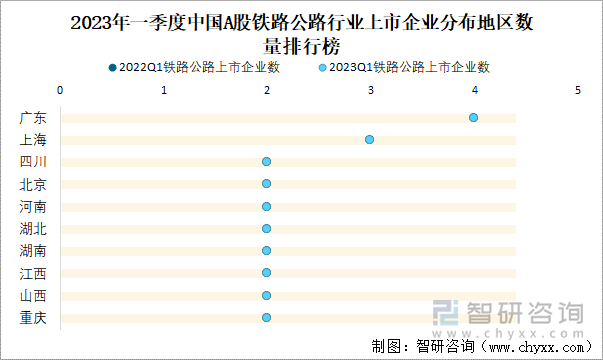 2023年一季度中国A股铁路公路行业上市企业分布地区数量排行榜