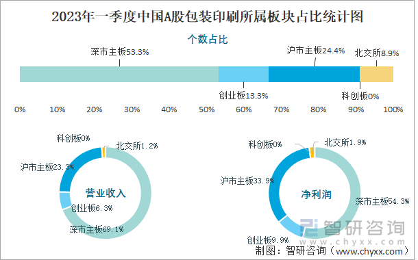 2023年一季度中国A股包装印刷所属板块占比统计图