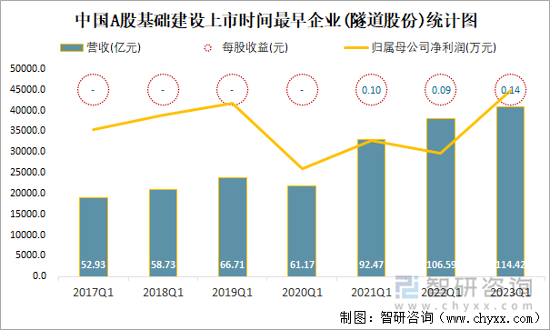 中国A股基础建设上市时间最早企业(隧道股份)统计图