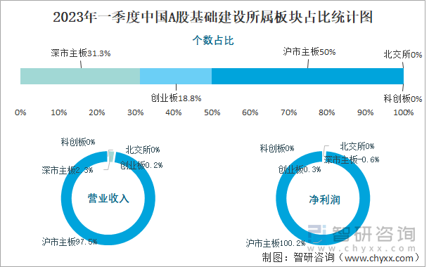 2023年一季度中国A股基础建设所属板块占比统计图