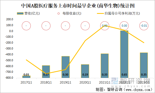 中国A股医疗服务上市时间最早企业(南华生物)统计图