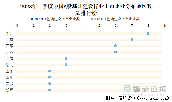 2023年一季度中国A股基础建设行业上市企业分布地区数量排行榜