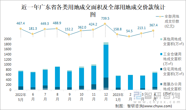 近一年广东省各类用地成交面积及全部用地成交价款统计图