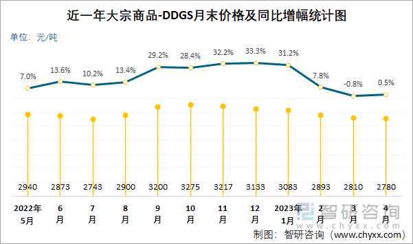 近一年大宗商品-DDGS月末价格及同比增幅统计图