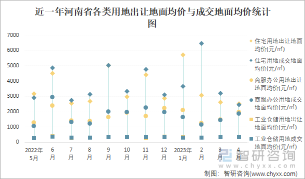 近一年河南省各类用地出让地面均价与成交地面均价统计图