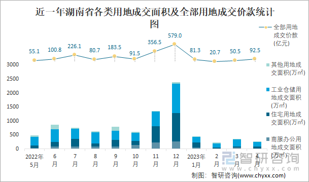 近一年湖南省各类用地成交面积及全部用地成交价款统计图