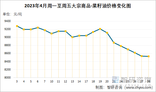 2023年4月周一至周五大宗商品-菜籽油价格变化图