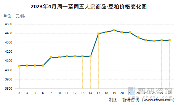 2023年4月周一至周五大宗商品-豆粕价格变化图