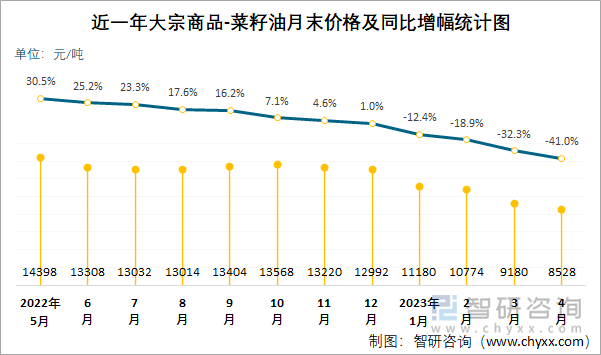 近一年大宗商品-菜籽油月末价格及同比增幅统计图