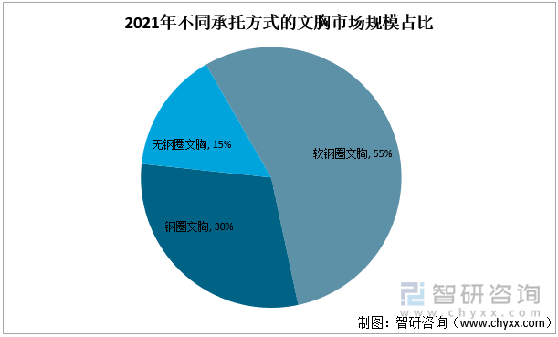 2021年不同承托方式的文胸市场规模占比