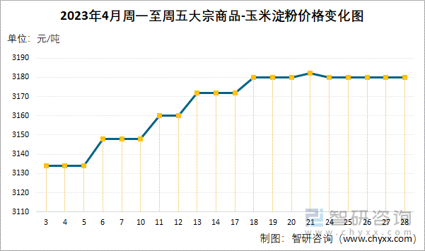 2023年4月周一至周五大宗商品-玉米淀粉价格变化图