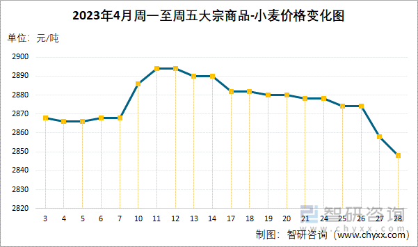 2023年4月周一至周五大宗商品-小麦价格变化图