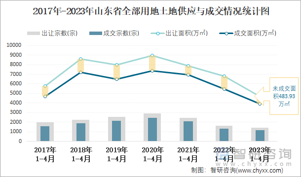 2017年-2023年山东省全部用地土地供应与成交情况统计图