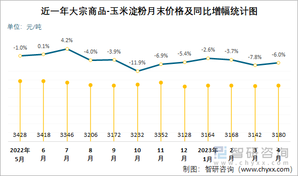 近一年大宗商品-玉米淀粉月末价格及同比增幅统计图