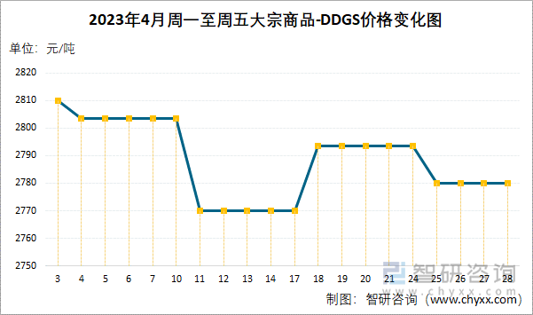 2023年4月周一至周五大宗商品-DDGS价格变化图