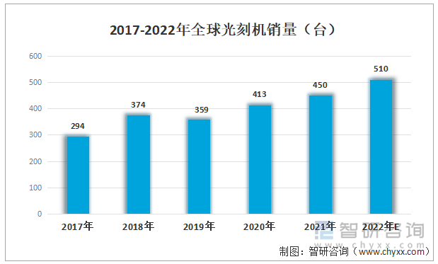 2017-2022年全球光刻机销量（台）