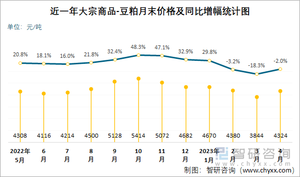 近一年大宗商品-豆粕月末价格及同比增幅统计图